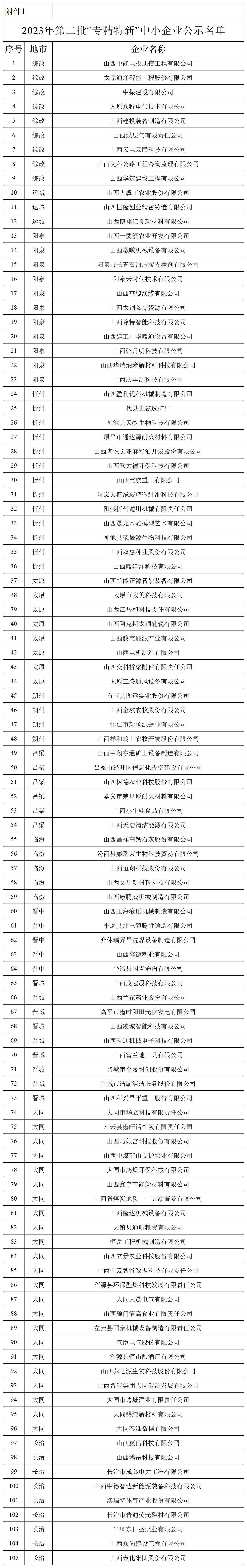 2023年第二批专精特新中小企业和惠企政策落实认定公示