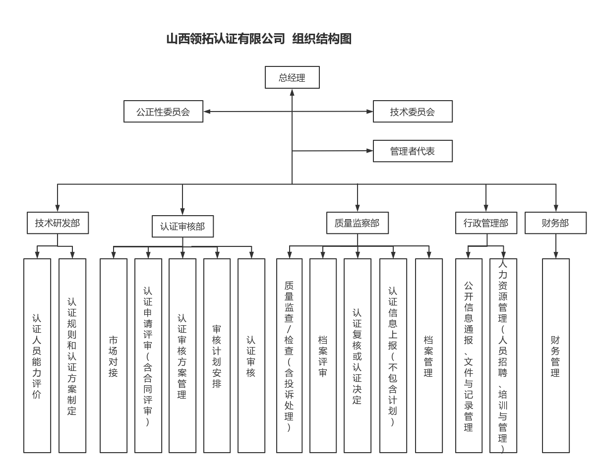 山西领拓认证组织架构